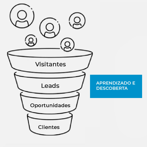 1° Estágio Visitantes - Funil de vendas